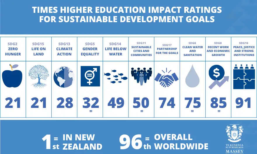 Table infographic of Times Higher Education Impact Ratings results.