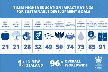 Table infographic of Times Higher Education Impact Ratings results.