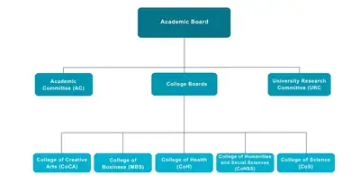 Academic board is made up of Academic Committee, University Research Committee, and College Boards which come from each college.