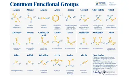 College of Sciences poster showing common functional groups in Chemistry