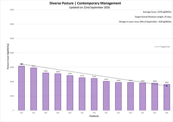 Pasture cover for Dairy 1 Farmlet C,