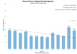 Dairy Farmlet B-August 2026
