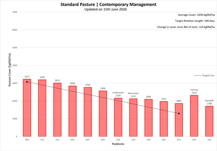 Dairy Farmlet A pasture cover chart