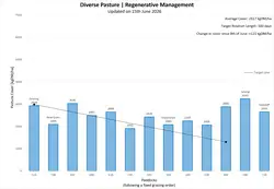 Bar graph showing pasture covers (kgDM/ha) against paddocks for Diverse Pasture | Regenerative Management. Data is also available in the table under Farmlet Data.