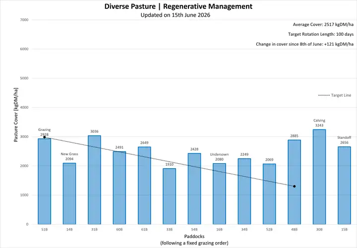 Bar graph showing pasture covers (kgDM/ha) against paddocks for Diverse Pasture | Regenerative Management. Data is also available in the table under Farmlet Data.