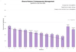 Bar graph showing pasture covers (kgDM/ha) against paddocks for Diverse Pasture | Contemporary Management. Data is also available in the table under Farmlet Data.
