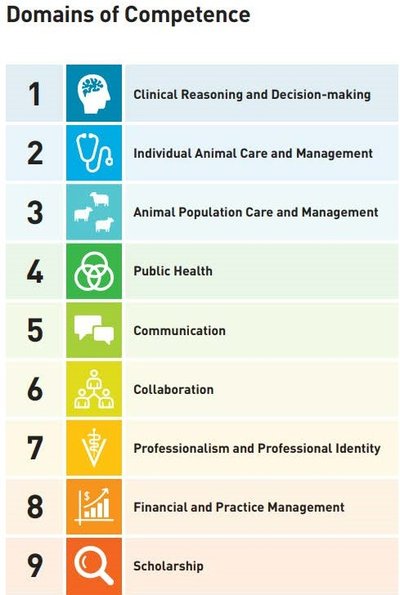 The domains of competence are 1. Clinical reasoning and decision making 1. Individual animal care and management 3. animal population care and management 4. public health 5. communication 6. collaboration 7. professionalism and professional identity 8. fi