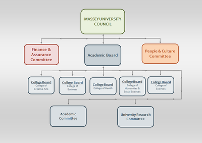 Image preview of Academic Board structure