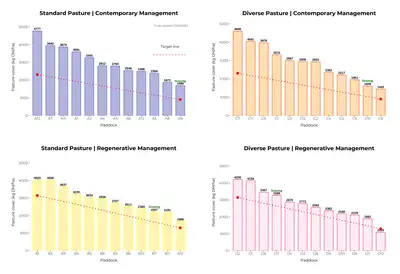 Graphs comparing farmlets A & B (standard pasture under contemporary & regenerative management), and farmlets C & D (diverse pasture under contemporary & regenerative management).