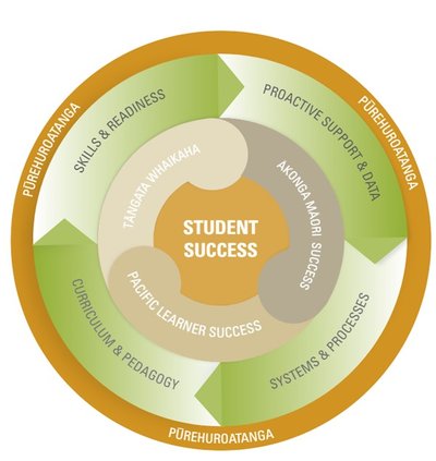 Purehuroatanga diagram showing seven key focus areas