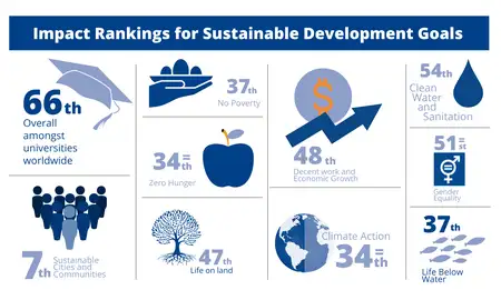 Infographic showing Massey's impact rankings for Sustainable Development Goals