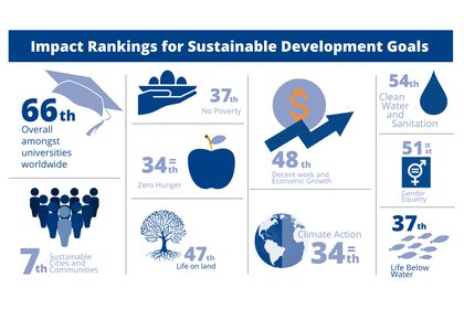 Infographic showing Massey's impact rankings for Sustainable Development Goals