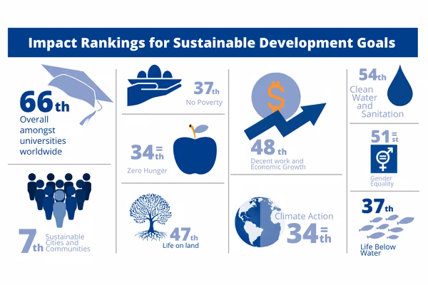 Infographic showing Massey's impact rankings for Sustainable Development Goals