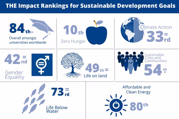 A decorative image showing Massey's SDG rankings.