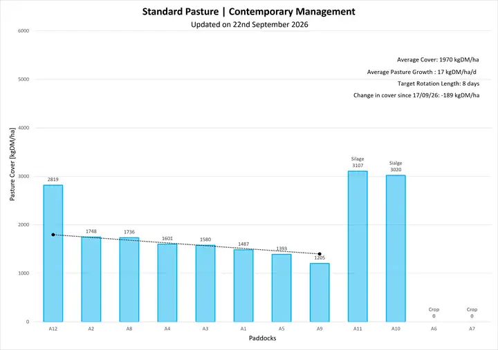 Pasture cover for PCRU Farmlet A