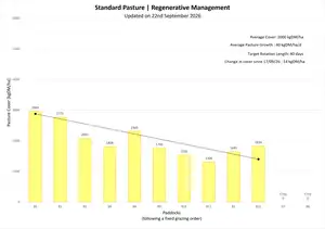 Pasture cover for PCRU Farmlet B