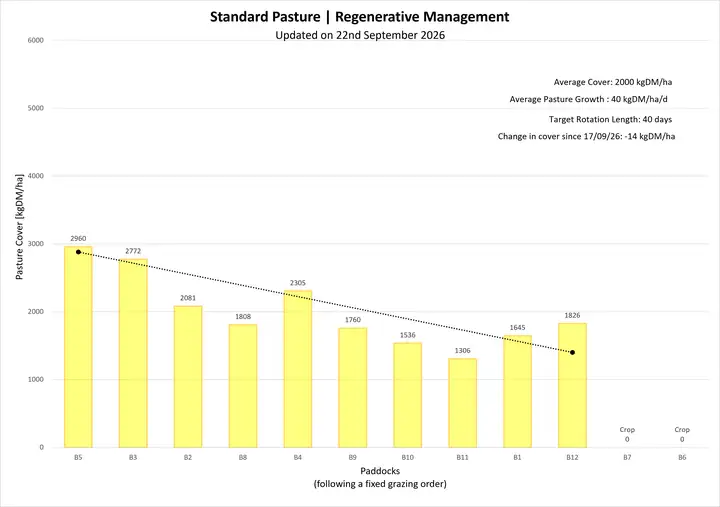 Pasture cover for PCRU Farmlet B