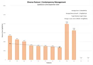 Pasture cover for PCRU Farmlet C