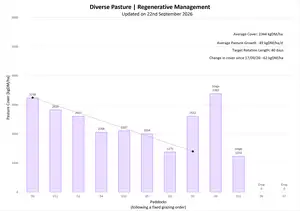 Pasture cover for PCRU Farmlet D