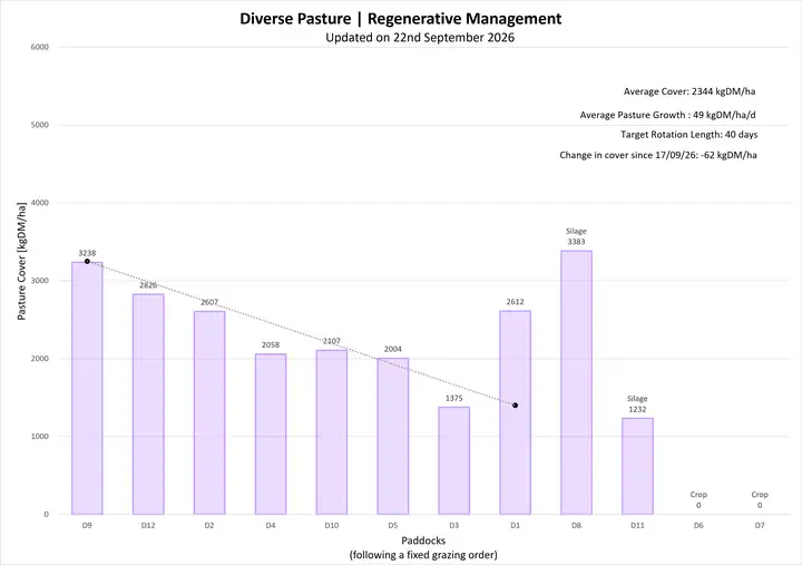 Pasture cover for PCRU Farmlet D