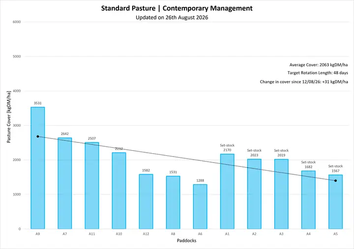 Pasture cover graph for PCRU Farmlet A, showing standard pasture under contemporary management, updated 26 August 2026.