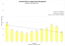 Pasture cover graph for PCRU Farmlet B, showing standard pasture under contemporary management, updated 26 August 2026.