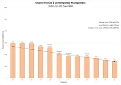 Pasture cover graph for PCRU Farmlet C, showing standard pasture under contemporary management, updated 26 August 2026.