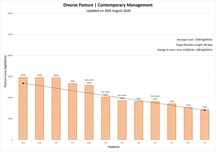 Pasture cover graph for PCRU Farmlet C, showing standard pasture under contemporary management, updated 26 August 2026.