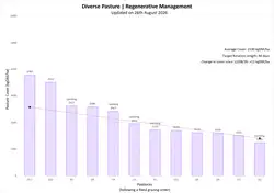 Pasture cover graph for PCRU Farmlet D, showing standard pasture under contemporary management, updated 26 August 2026.