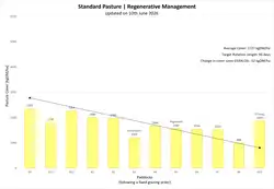 Bar graph showing pasture covers (kgDM/ha) against paddocks for Standard Pasture | Regenerative Management. Data is also available in the table under Farmlet Data.