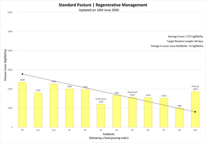 Bar graph showing pasture covers (kgDM/ha) against paddocks for Standard Pasture | Regenerative Management. Data is also available in the table under Farmlet Data.