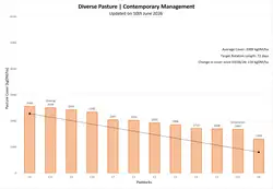 Bar graph showing pasture covers (kgDM/ha) against paddocks for Diverse Pasture | Contemporary Management. Data is also available in the table under Farmlet Data.