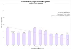 Bar graph showing pasture covers (kgDM/ha) against paddocks for Diverse Pasture | Regenerative Management. Data is also available in the table under Farmlet Data.