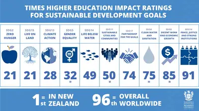 Times Higher Education Impact Ratings