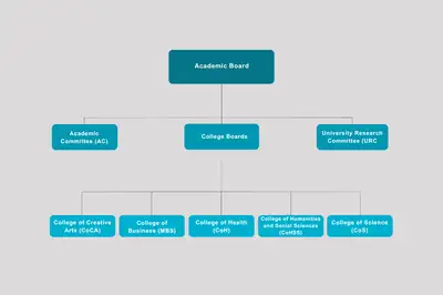 Academic Board structure