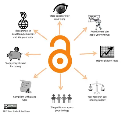 Diagram showing the benefits of open access.