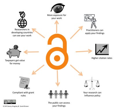 Diagram showing the benefits of open access.