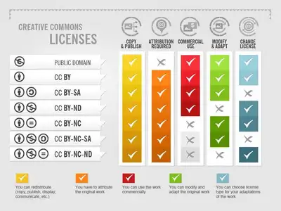 This diagram summarises the permissions granted by each of the licences. More detailed information is available on the Creative Commons Licences page.