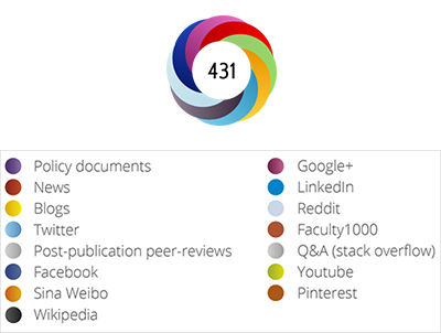 Image of the Altmetric donut indicator in Massey Research Online.