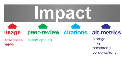Diagram showing four ways of measuring publication impact, including usage, peer-review, citations, and alt-metrics.