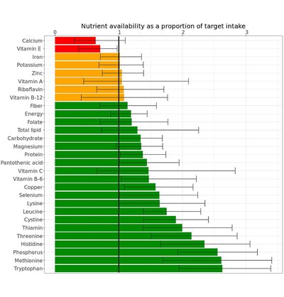 Riddet Institute model a “game-changing solution” for achieving sustainable nutrition - image4
