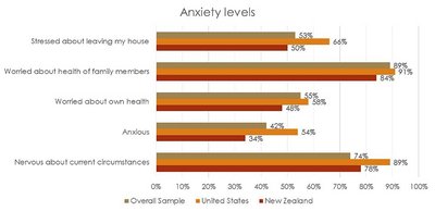 Anxiety levels graph