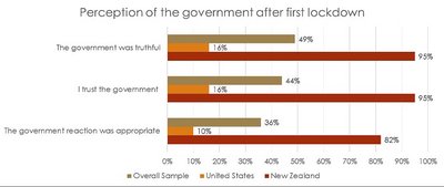 Perception of Government graph