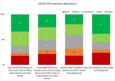 Covid-19 protective behaviours