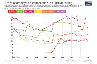 Do we spend too much on Government salaries? - image2