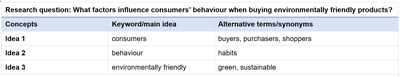 Table showing a search strategy for a research question. It includes concepts, keywords and alternative terms.