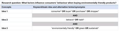 Table showing a search strategy for a research question using truncation symbols and quotation marks.